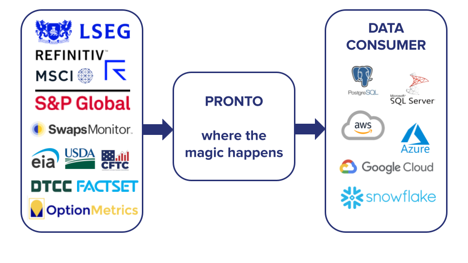 Pronto Data Flow - connecting data providers to data consumers